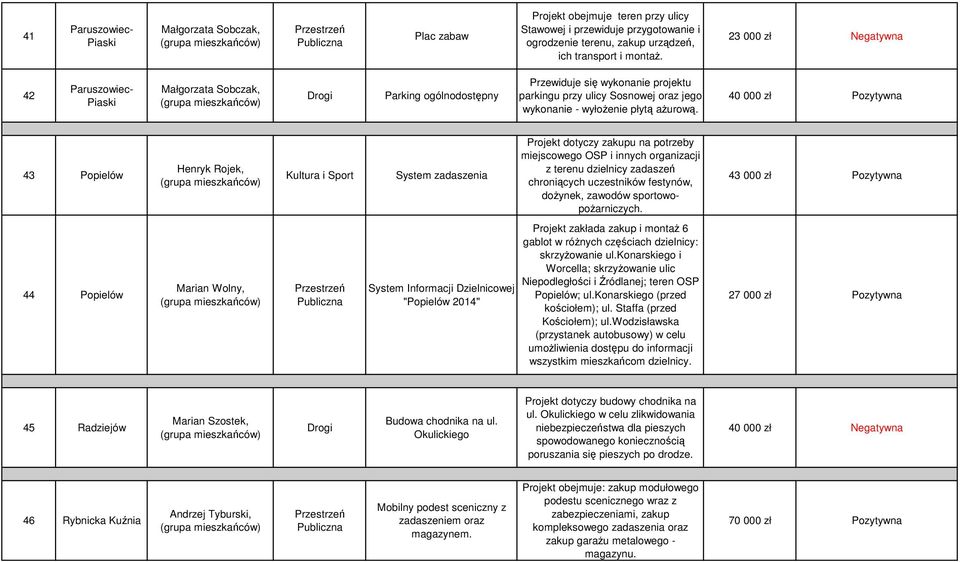 40 000 zł Pozytywna 43 Popielów Henryk Rojek, System zadaszenia Projekt dotyczy zakupu na potrzeby miejscowego OSP i innych organizacji z terenu dzielnicy zadaszeń chroniących uczestników festynów,