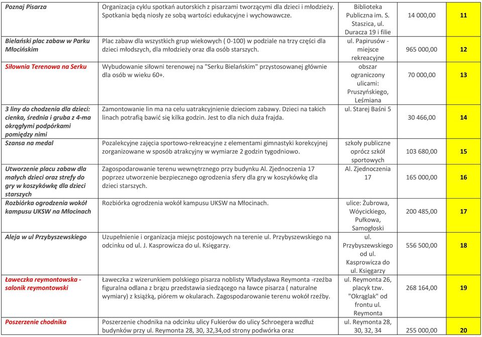 salonik reymontowski Poszerzenie chodnika Organizacja cyklu spotkań autorskich z pisarzami tworzącymi dla dzieci i młodzieży. Spotkania będą niosły ze sobą wartości edukacyjne i wychowawcze.