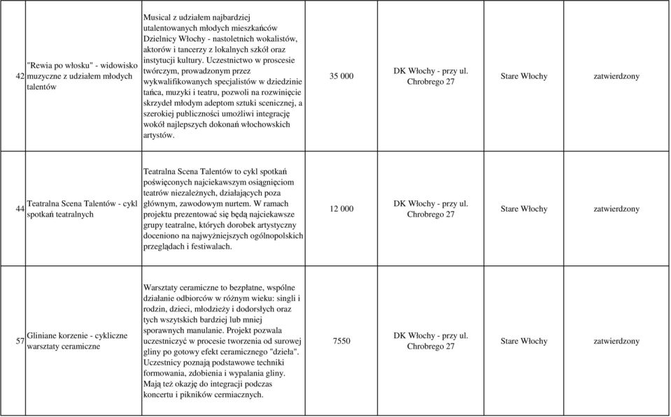 Uczestnictwo w proscesie twórczym, prowadzonym przez wykwalifikowanych specjalistów w dziedzinie tańca, muzyki i teatru, pozwoli na rozwinięcie skrzydeł młodym adeptom sztuki scenicznej, a szerokiej