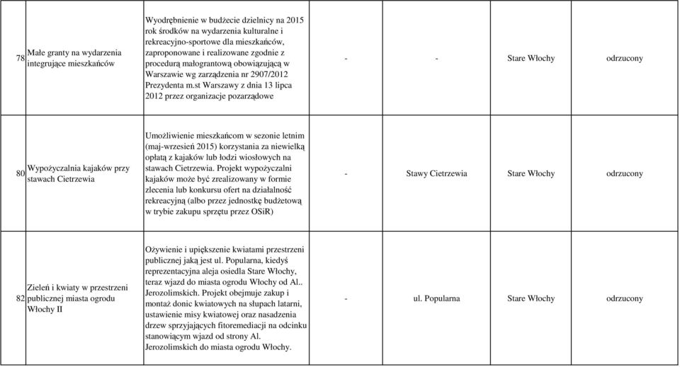 st Warszawy z dnia 13 lipca 2012 przez organizacje pozarządowe 80 WypoŜyczalnia kajaków przy stawach Cietrzewia UmoŜliwienie mieszkańcom w sezonie letnim (majwrzesień 2015) korzystania za niewielką