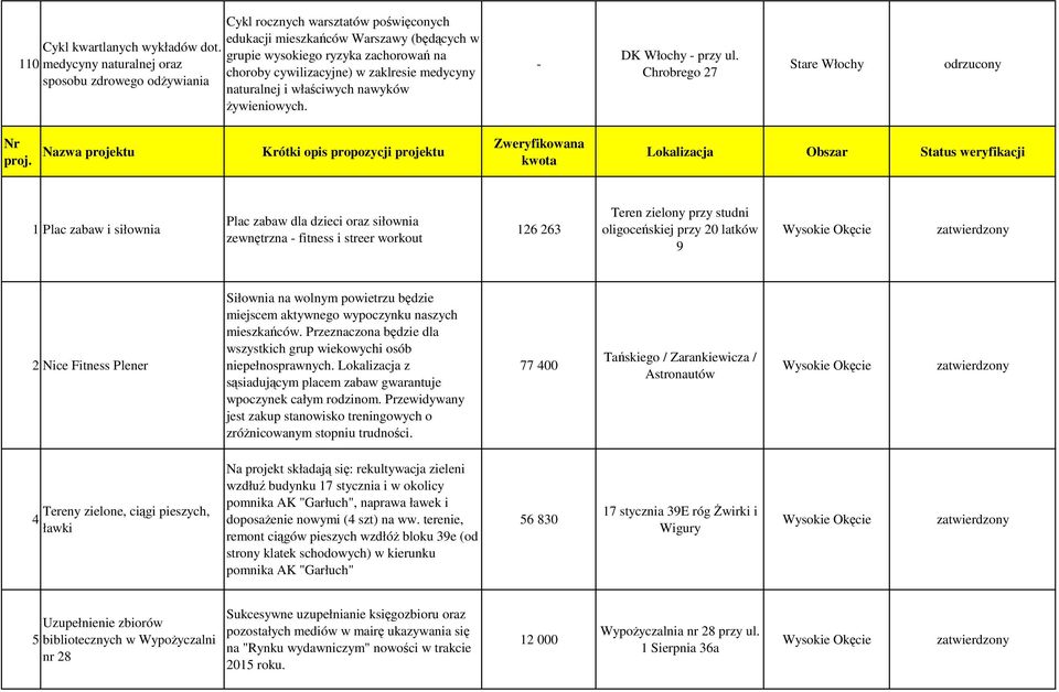 DK Włochy przy ul. Chrobrego 27 Nr proj.