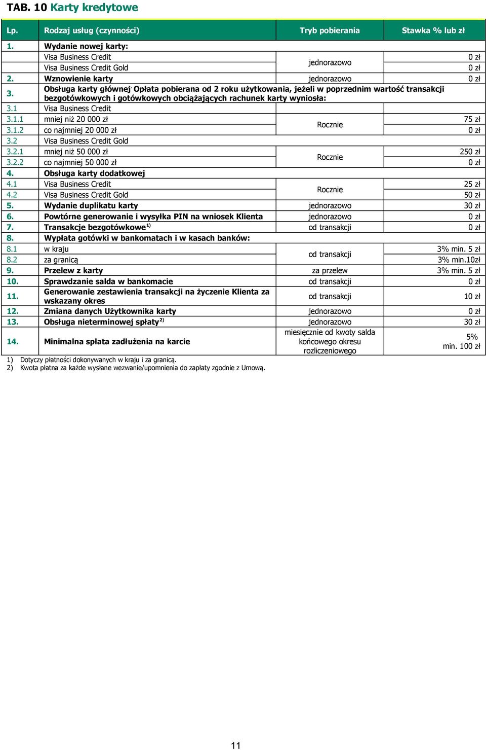 1.2 co najmniej 20 000 zł 0 zł 3.2 Visa Business Credit Gold 3.2.1 mniej niż 50 000 zł 250 zł Rocznie 3.2.2 co najmniej 50 000 zł 0 zł 4. Obsługa karty dodatkowej 4.