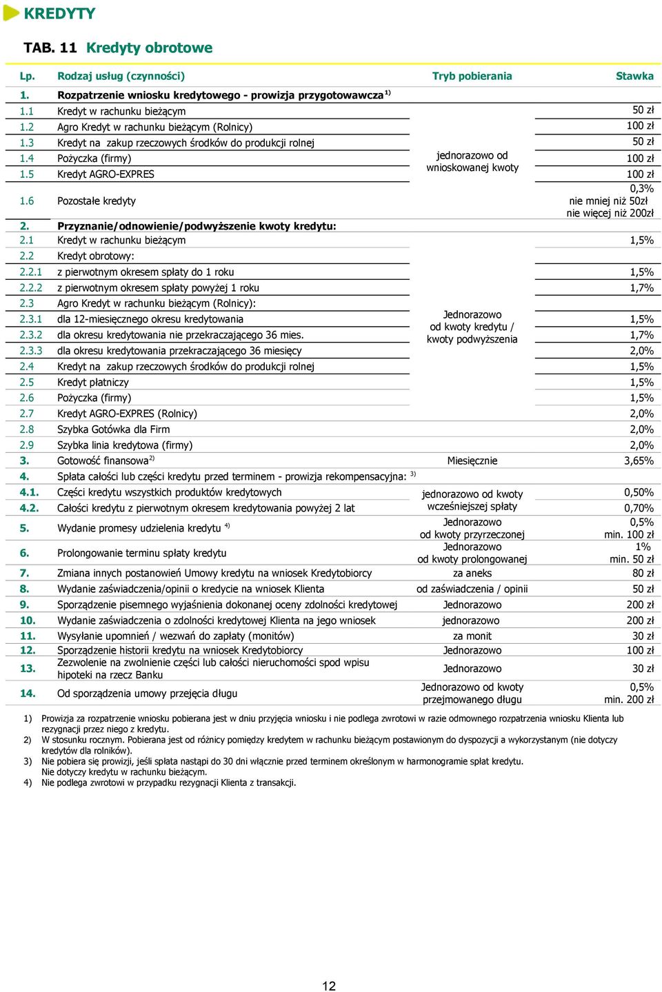 5 Kredyt AGRO-EXPRES 100 zł 0,3% 1.6 Pozostałe kredyty nie mniej niż 50zł nie więcej niż 200zł 2. Przyznanie/odnowienie/podwyższenie kwoty kredytu: 2.1 Kredyt w rachunku bieżącym 1,5% 2.