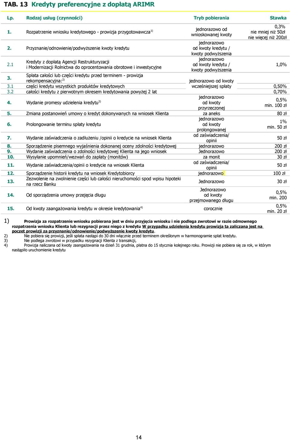 1 Kredyty z dopłatą Agencji Restrukturyzacji i Modernizacji Rolnictwa do oprocentowania obrotowe i inwestycyjne kredytu / kwoty podwyższenia kredytu / kwoty podwyższenia 0,3% nie mniej niż 50zł nie