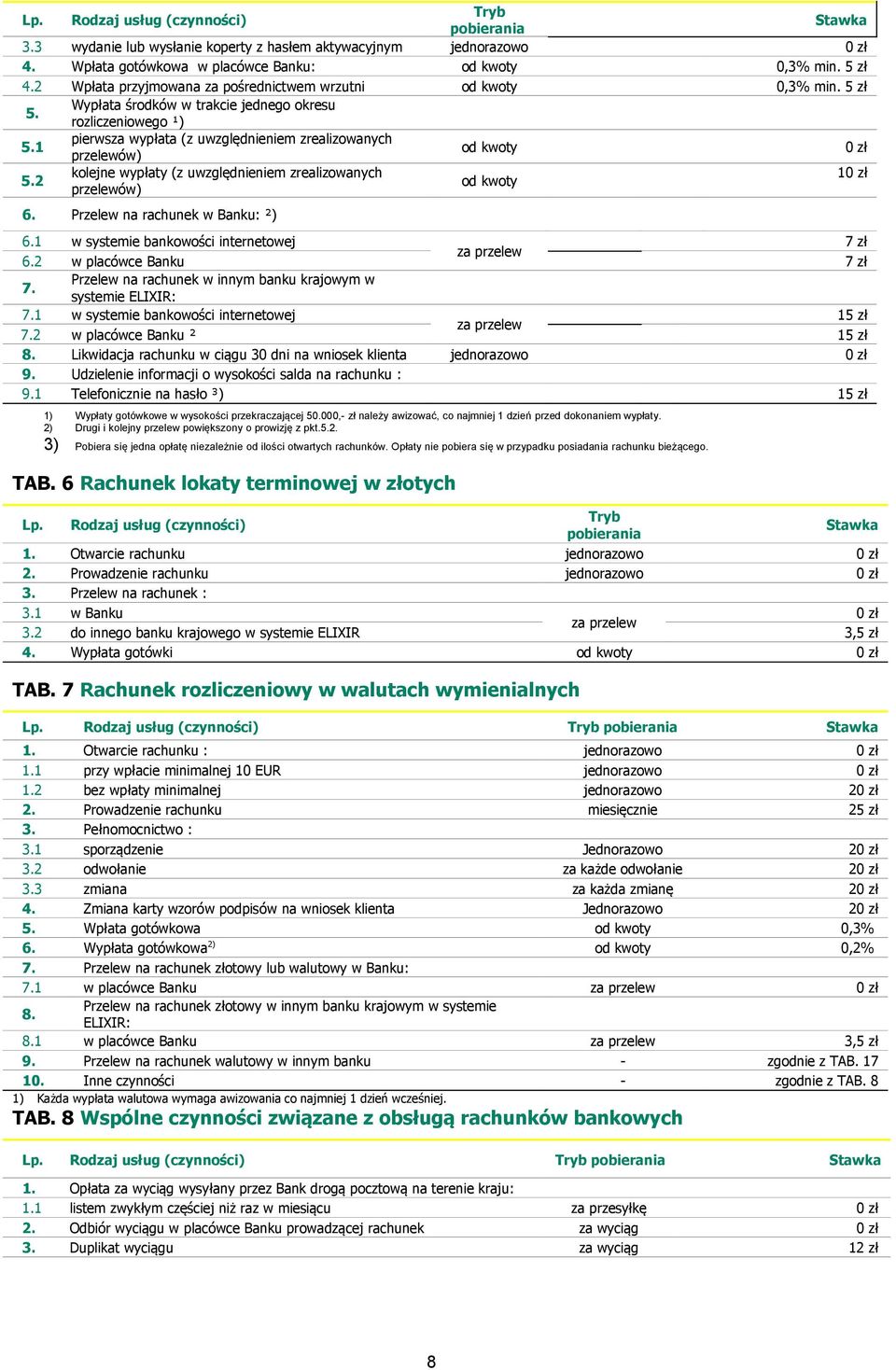 2 kolejne wypłaty (z uwzględnieniem zrealizowanych przelewów) 6. Przelew na rachunek w Banku: ²) 6.1 w systemie bankowości internetowej 7 zł 6.2 w placówce Banku 7 zł 7.