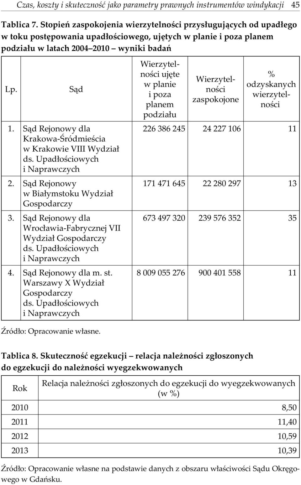 S¹d Rejonowy dla Krakowa-Œródmieœcia w Krakowie VIII Wydzia³ ds. Upad³oœciowych i Naprawczych 2. S¹d Rejonowy w Bia³ymstoku Wydzia³ Gospodarczy 3.