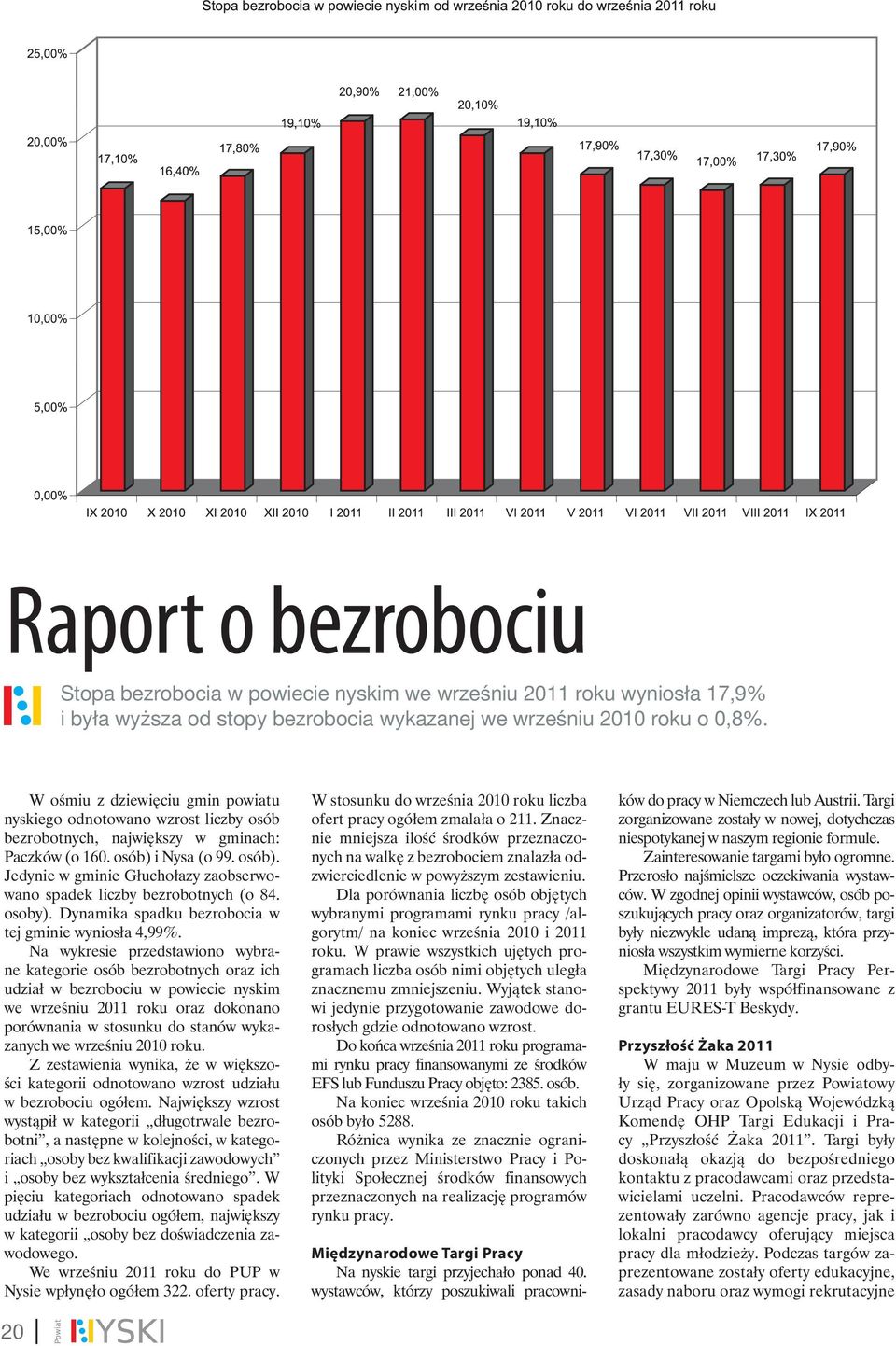 i Nysa (o 99. osób). Jedynie w gminie Głuchołazy zaobserwowano spadek liczby bezrobotnych (o 84. osoby). Dynamika spadku bezrobocia w tej gminie wyniosła 4,99%.