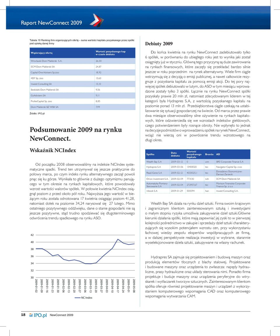 zoo 8,85 Dom Maklerski BZ WBK SA 7,99 Wartość pozyskanego kap w czasie debiutu Podsumowanie 2009 na rynku. Wskaźnik NCIndex Od początku 2008 obserwowaliśmy na indeksie NCIndex systematyczne spadki.