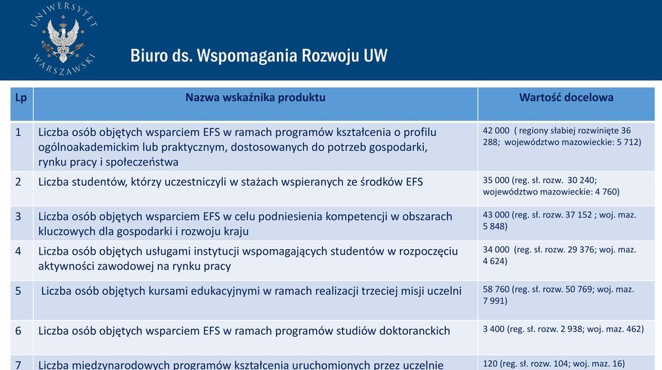 potrzeb gospodarki, rynku pracy i społeczeństwa 42 000 ( regiony słabiej rozwinięte 36 288; województwo mazowieckie: 5 712) 2 Liczba studentów, którzy uczestniczyli w stażach wspieranych ze środków