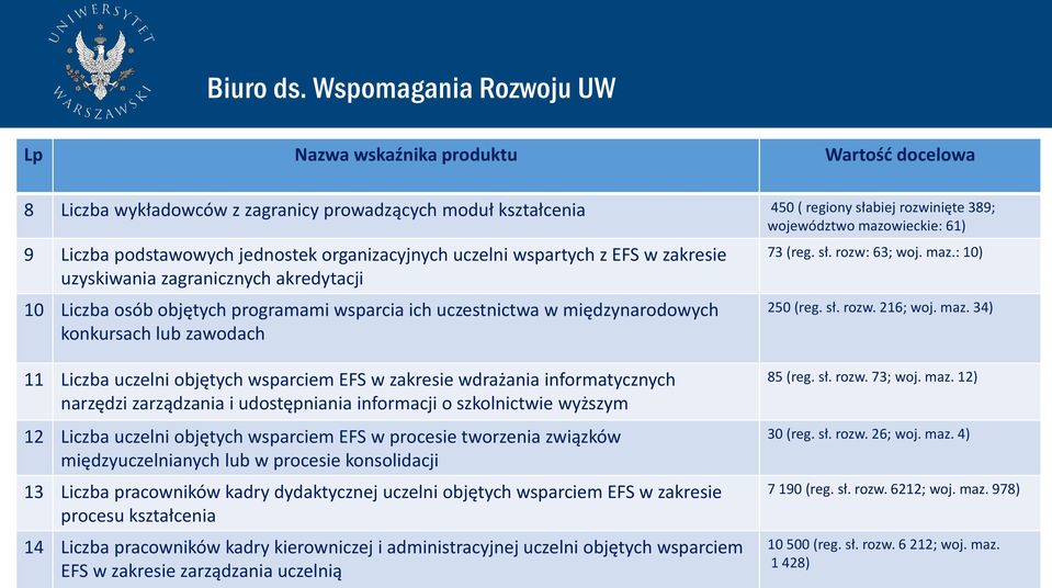 zawodach 73 (reg. sł. rozw: 63; woj. maz.