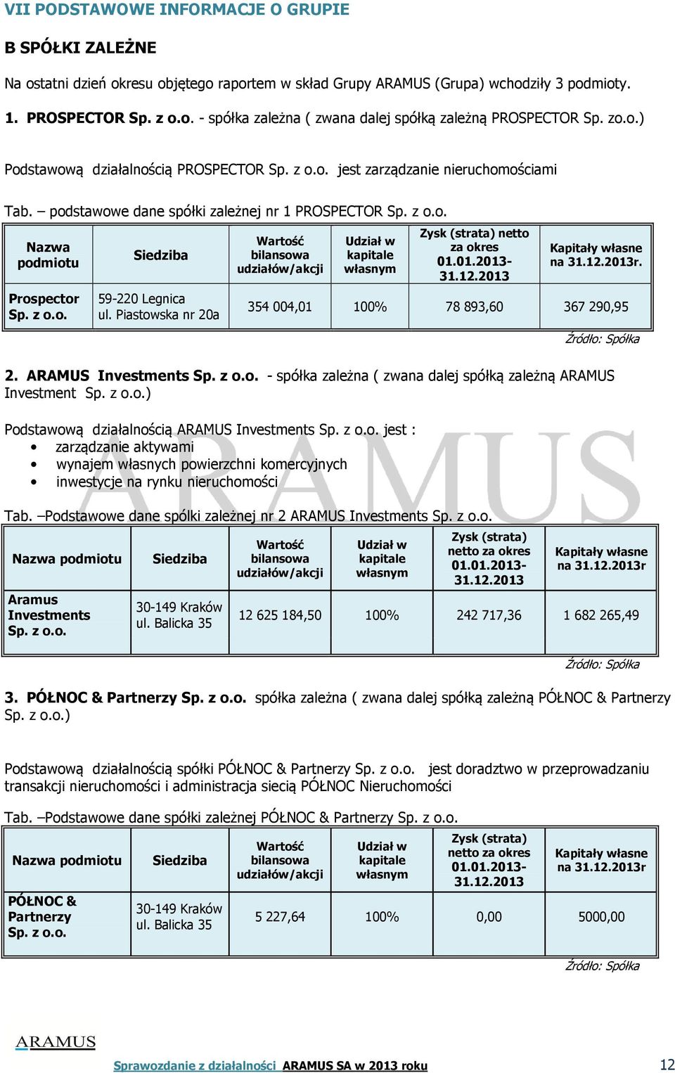 Piastowska nr 20a Wartość bilansowa udziałów/akcji Udział w kapitale własnym Zysk (strata) netto za okres 01.01.2013-31.12.2013 Kapitały własne na 31.12.2013r. 354 004,01 100% 78 893,60 367 290,95 2.