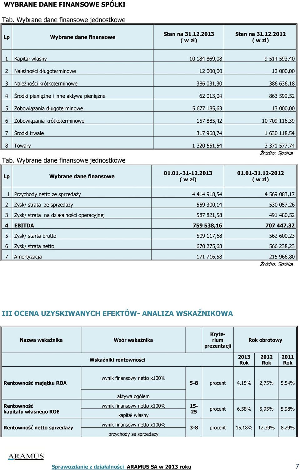 2012 ( w zł) 1 Kapitał własny 10 184 869,08 9 514 593,40 2 Należności długoterminowe 12 000,00 12 000,00 3 Należności krótkoterminowe 386 031,30 386 636,18 4 Środki pieniężne i inne aktywa pieniężne