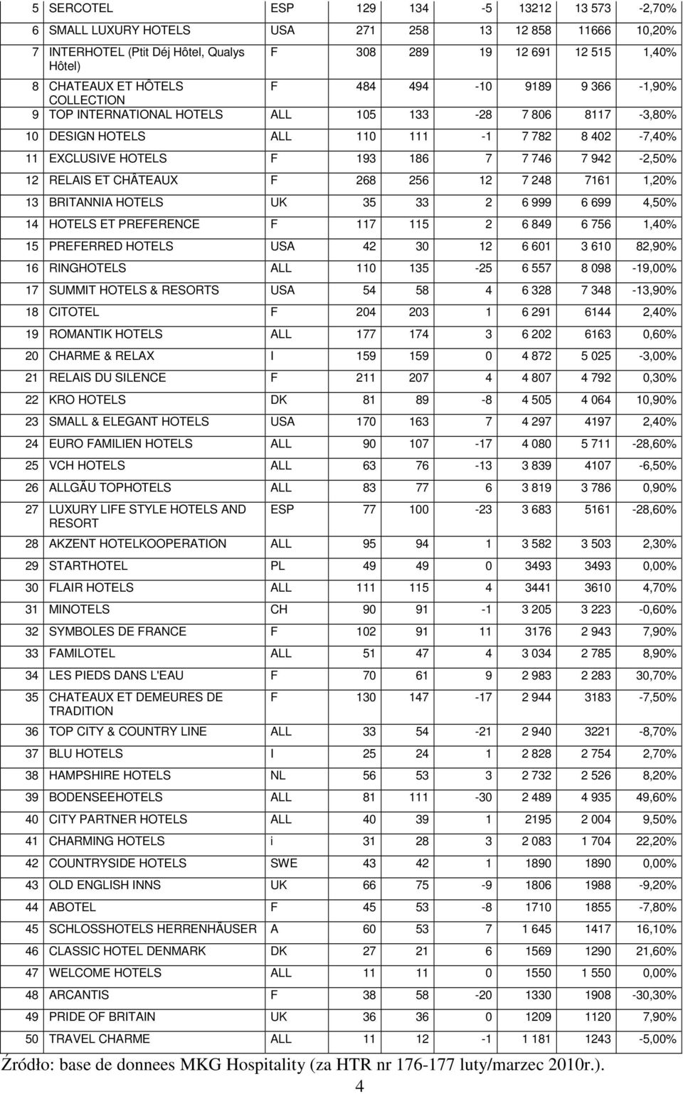 12 RELAIS ET CHÂTEAUX F 268 256 12 7 248 7161 1,20% 13 BRITANNIA HOTELS UK 35 33 2 6 999 6 699 4,50% 14 HOTELS ET PREFERENCE F 117 115 2 6 849 6 756 1,40% 15 PREFERRED HOTELS USA 42 30 12 6 601 3 610