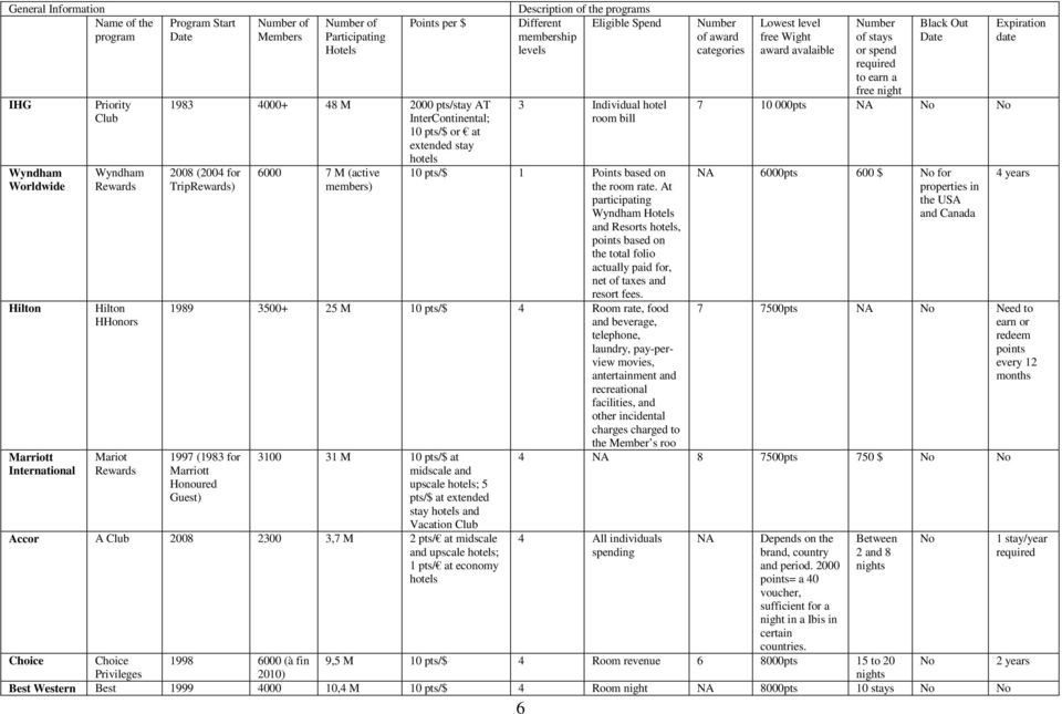 programs Different Eligible Spend membership levels 3 Individual hotel room bill 10 pts/$ 1 Points based on the room rate.