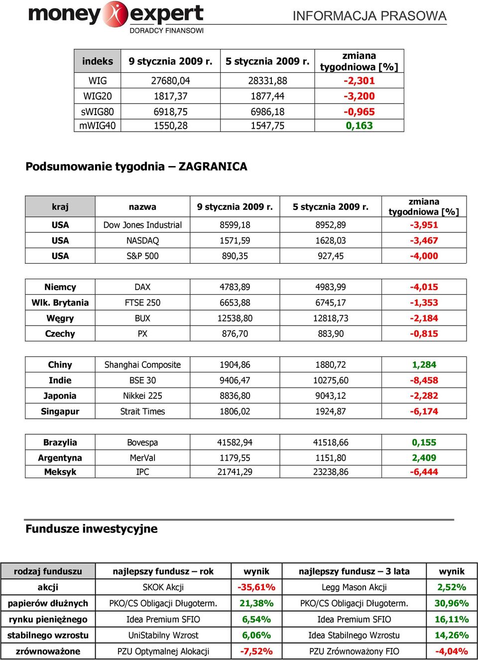 5 stycznia 2009 r. zmiana tygodniowa [%] USA Dow Jones Industrial 8599,18 8952,89-3,951 USA NASDAQ 1571,59 1628,03-3,467 USA S&P 500 890,35 927,45-4,000 Niemcy DAX 4783,89 4983,99-4,015 Wlk.