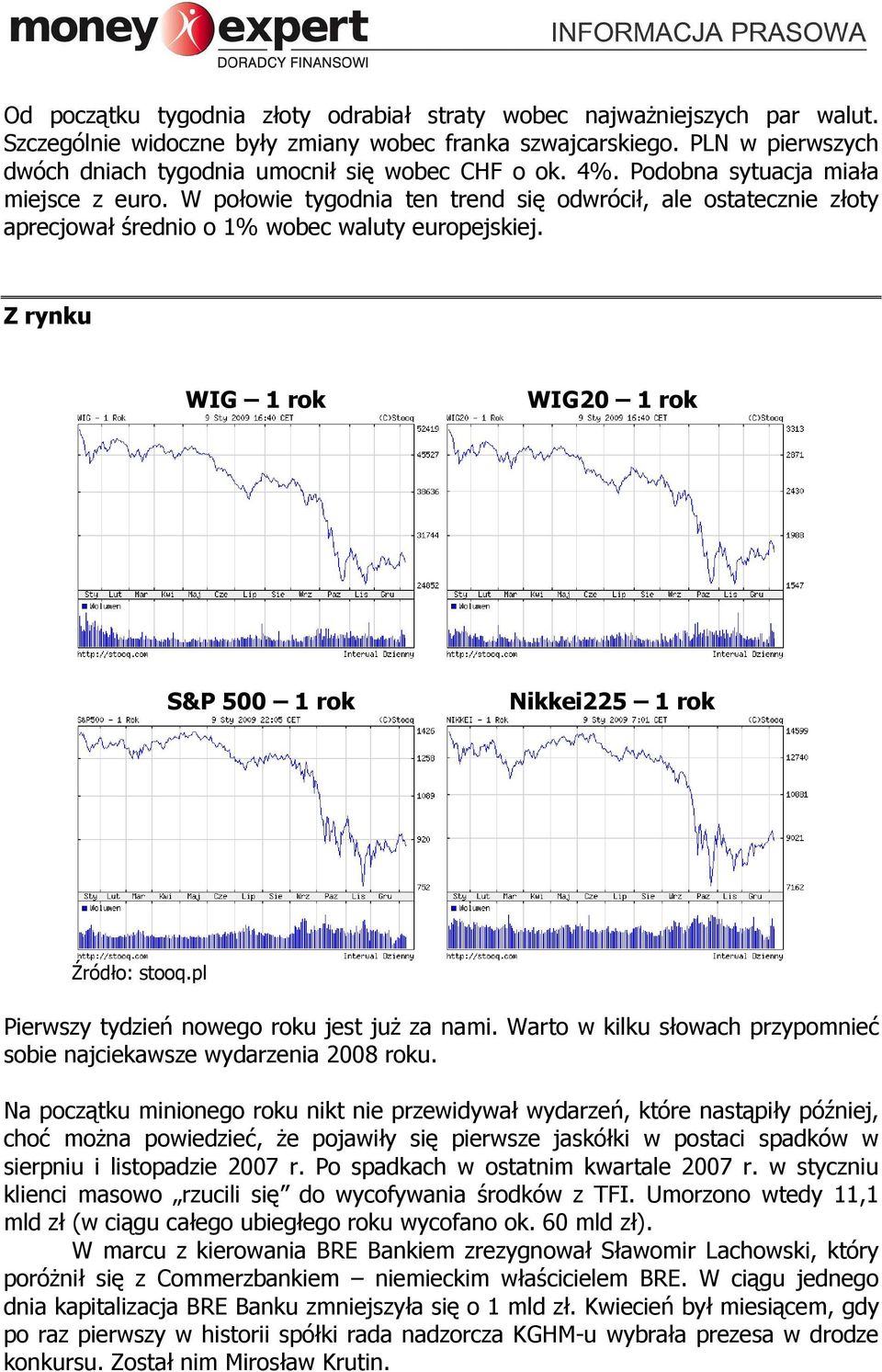 W połowie tygodnia ten trend się odwrócił, ale ostatecznie złoty aprecjował średnio o 1% wobec waluty europejskiej. Z rynku WIG 1 rok WIG20 1 rok S&P 500 1 rok Nikkei225 1 rok Źródło: stooq.