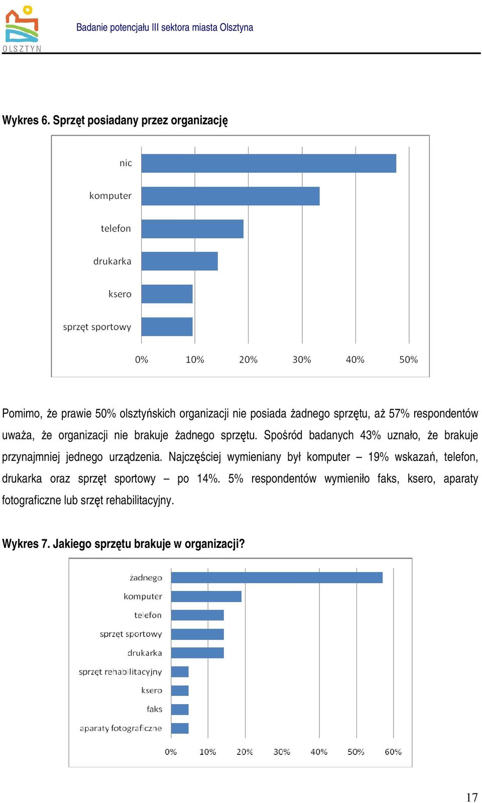 respondentów uwaŝa, Ŝe organizacji nie brakuje Ŝadnego sprzętu.