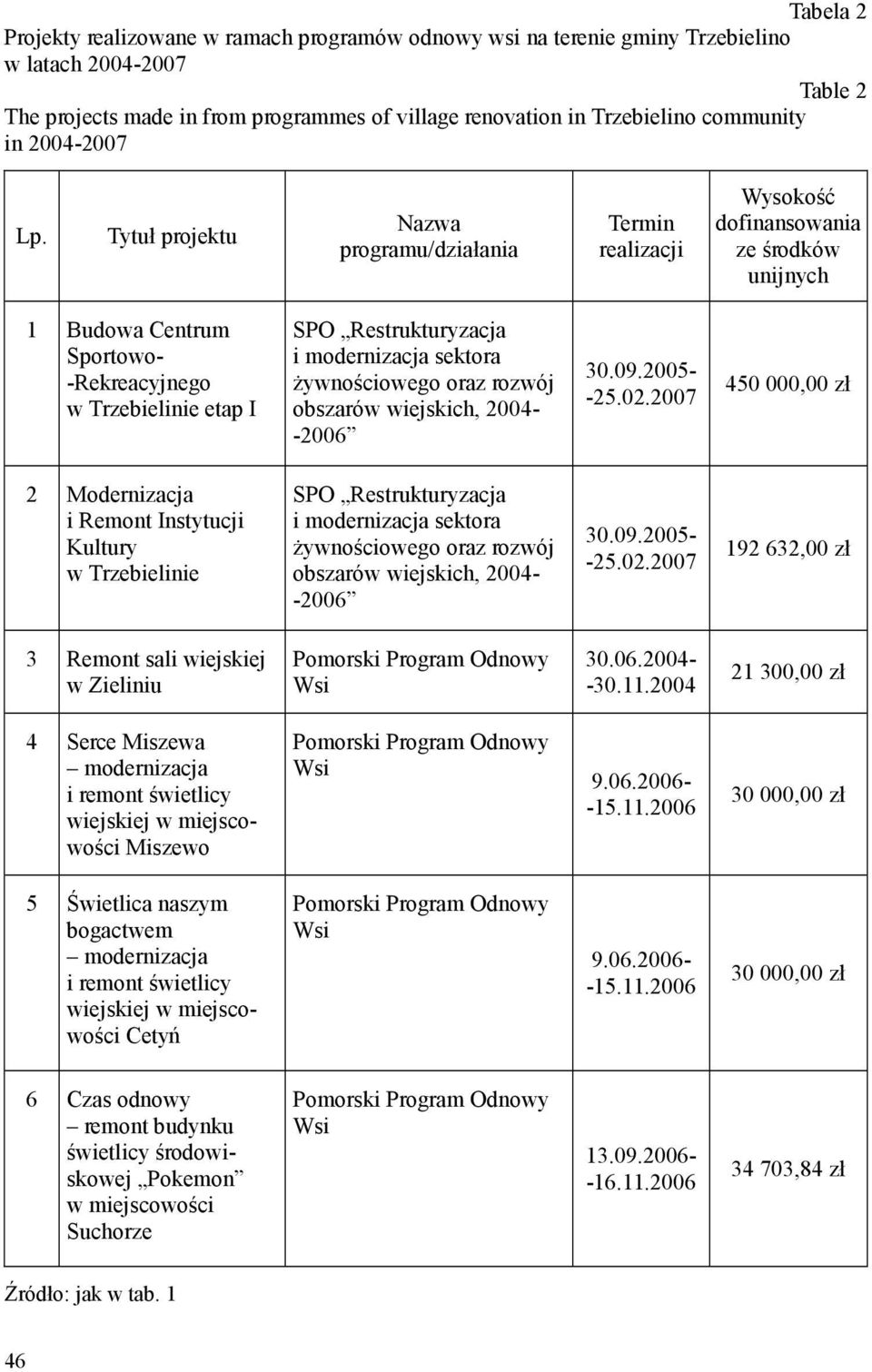 Tytuł projektu Nazwa programu/działania Termin realizacji Wysokość dofinansowania ze środków unijnych 1 Budowa Centrum Sportowo- -Rekreacyjnego w Trzebielinie etap I SPO Restrukturyzacja i