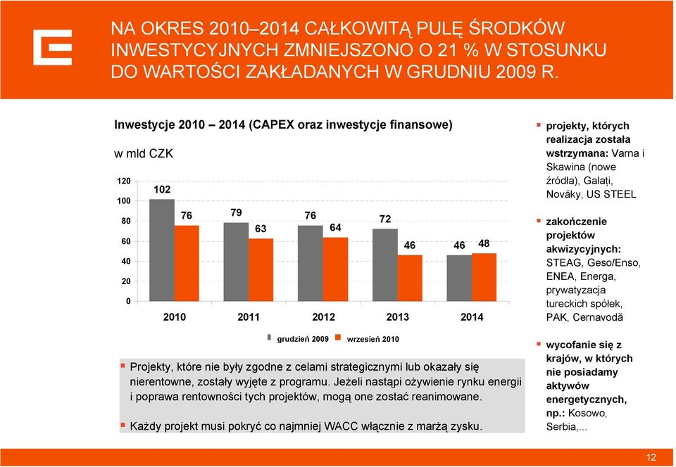 które nie były zgodne z celami strategicznymi lub okazały się nierentowne, zostały wyjęte z programu.