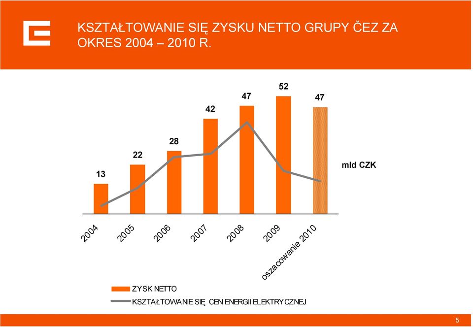 42 47 52 47 28 13 22 mld CZK 2004 2005 2006 2007