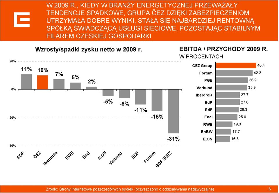 ŚWIADCZĄCĄ USŁUGI SIECIOWE, POZOSTAJĄC STABILNYM FILAREM CZESKIEJ GOSPODARKI 20% Wzrosty/spadki zysku netto w 2009 r.