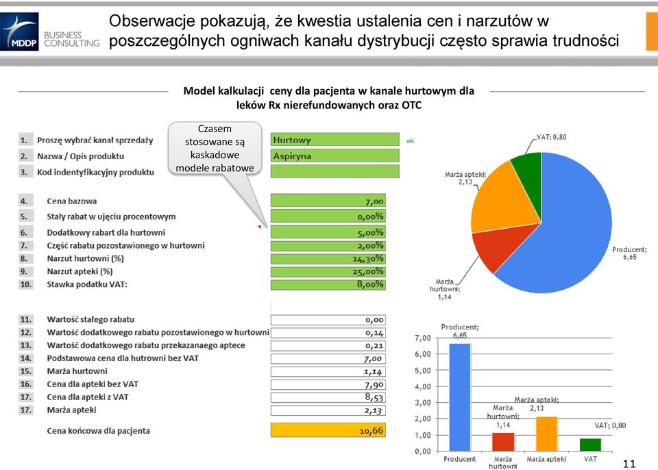 trudności Model kalkulacji ceny dla pacjenta w kanale hurtowym dla