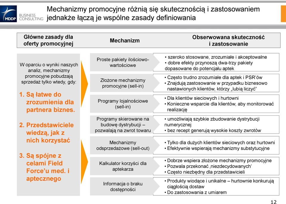 i aptecznego Mechanizm Proste pakiety ilościowowartościowe Złożone mechanizmy promocyjne (sell-in) Programy lojalnościowe (sell-in) Programy skierowane na budowę dystrybucji pozwalają na zwrot towaru