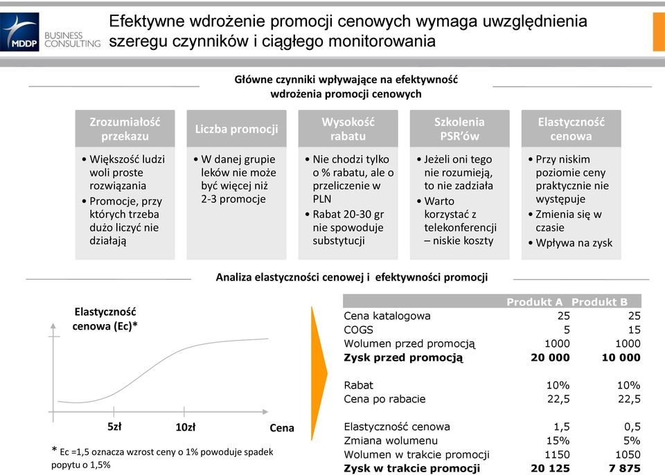 więcej niż 2-3 promocje Nie chodzi tylko o % rabatu, ale o przeliczenie w PLN Rabat 20-30 gr nie spowoduje substytucji Jeżeli oni tego nie rozumieją, to nie zadziała Warto korzystad z telekonferencji