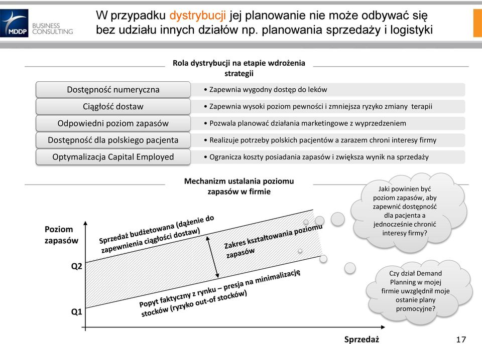 strategii Zapewnia wygodny dostęp do leków Zapewnia wysoki poziom pewności i zmniejsza ryzyko zmiany terapii Pozwala planowad działania marketingowe z wyprzedzeniem Realizuje potrzeby polskich