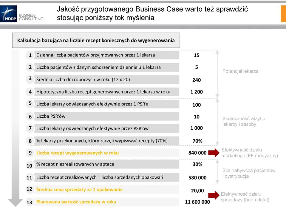 1 lekarza w roku 1 200 5 Liczba lekarzy odwiedzanych efektywnie przez 1 PSR a 100 6 7 Liczba PSR ów Liczba lekarzy odwiedzanych efektywnie przez PSR ów 10 1 000 Skuteczność wizyt u lekarzy i zasoby 8