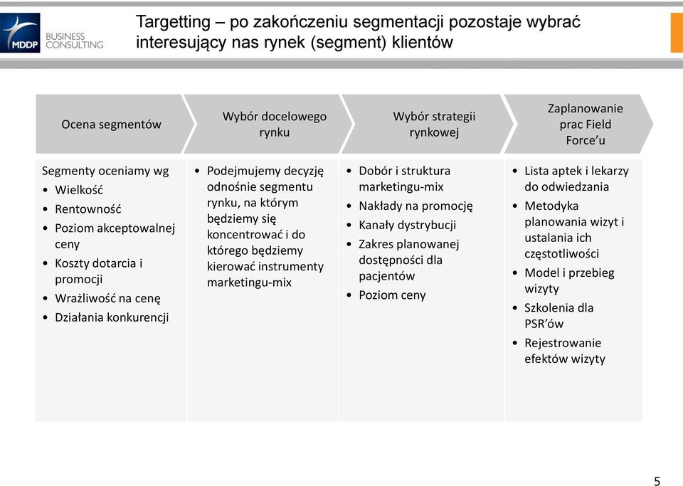 którym będziemy się koncentrowad i do którego będziemy kierowad instrumenty marketingu-mix Dobór i struktura marketingu-mix Nakłady na promocję Kanały dystrybucji Zakres planowanej