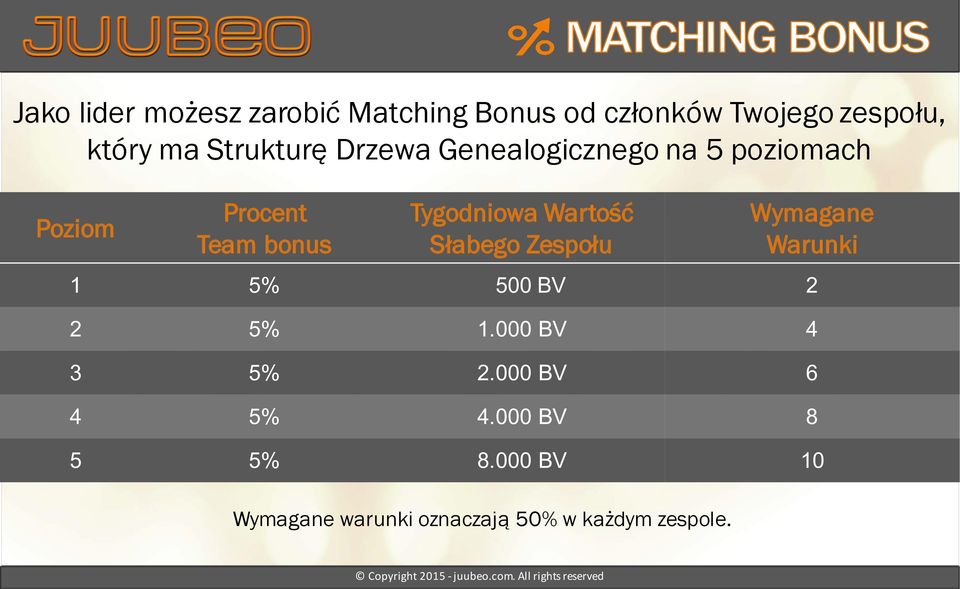 Tygodniowa Wartość Słabego Zespołu Wymagane Warunki 1 5% 500 BV 2 2 5% 1.