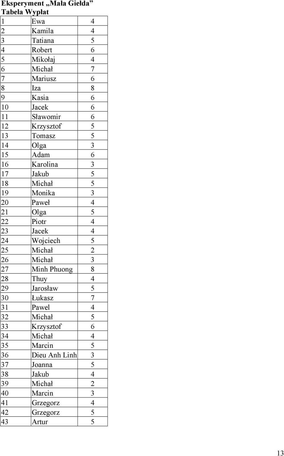 22 Piotr 4 23 Jacek 4 24 Wojciech 5 25 Michał 2 26 Michał 3 27 Minh Phuong 8 28 Thuy 4 29 Jarosław 5 30 Łukasz 7 31 Pawel 4 32 Michał 5 33