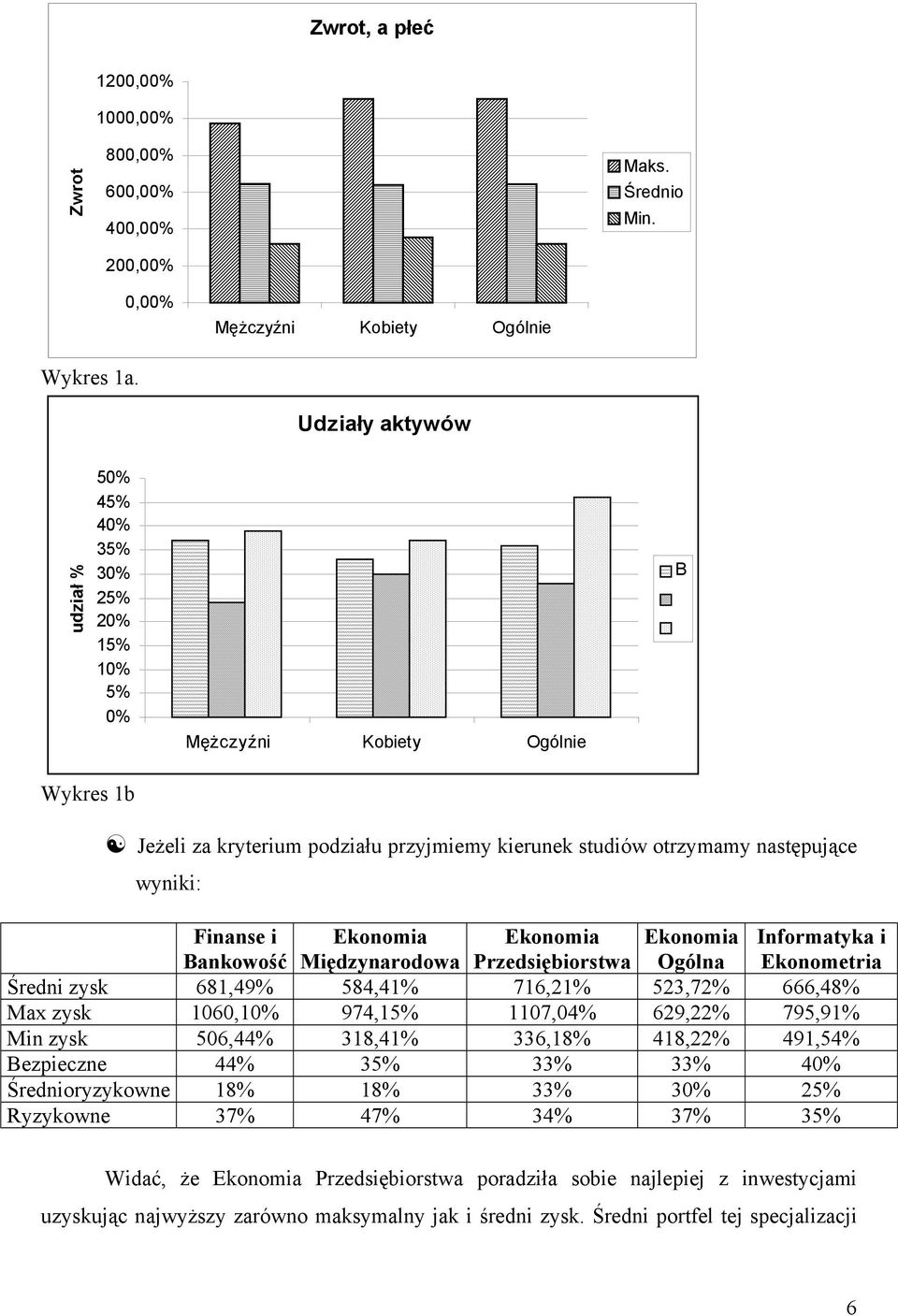 Ekonomia Ekonomia Informatyka i Bankowość Międzynarodowa Przedsiębiorstwa Ogólna Ekonometria Średni zysk 681,49% 584,41% 716,21% 523,72% 666,48% Max zysk 1060,10% 974,15% 1107,04% 629,22% 795,91% Min