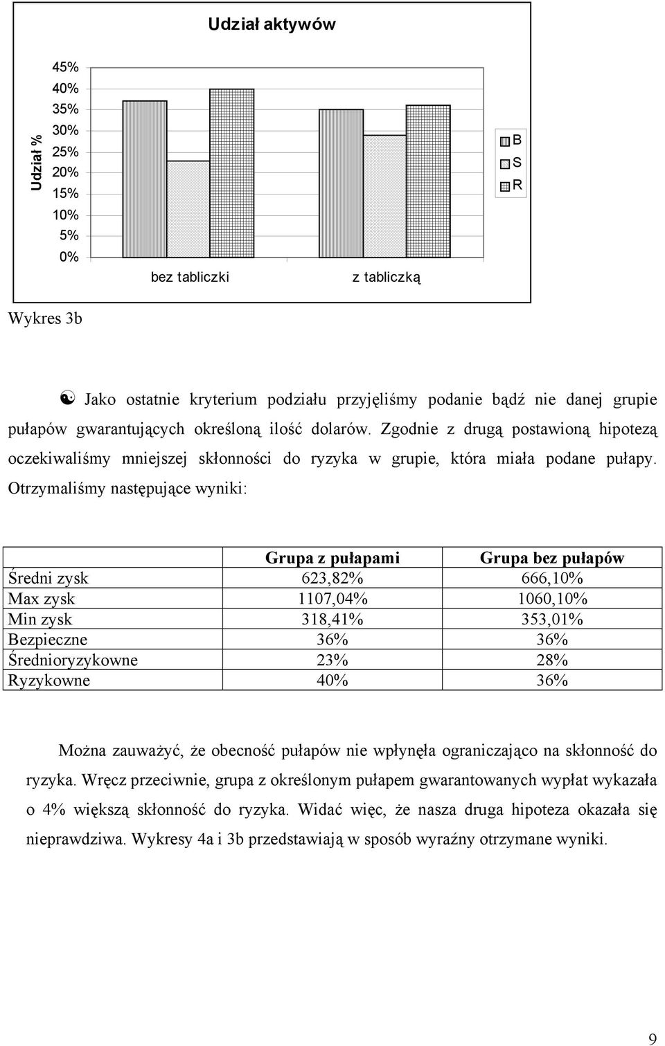 Otrzymaliśmy następujące wyniki: Grupa z pułapami Grupa bez pułapów Średni zysk 623,82% 666,10% Max zysk 1107,04% 1060,10% Min zysk 318,41% 353,01% Bezpieczne 36% 36% Średnioryzykowne 23% 28%