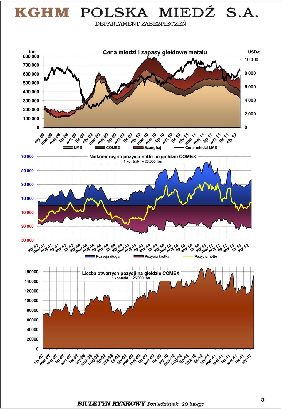 COMEX kontrakt = 5,000 lbs 50 000 0 000 0 000 0 000 0 000 50 000 Pozycja długa Pozycja krótka Pozycja netto