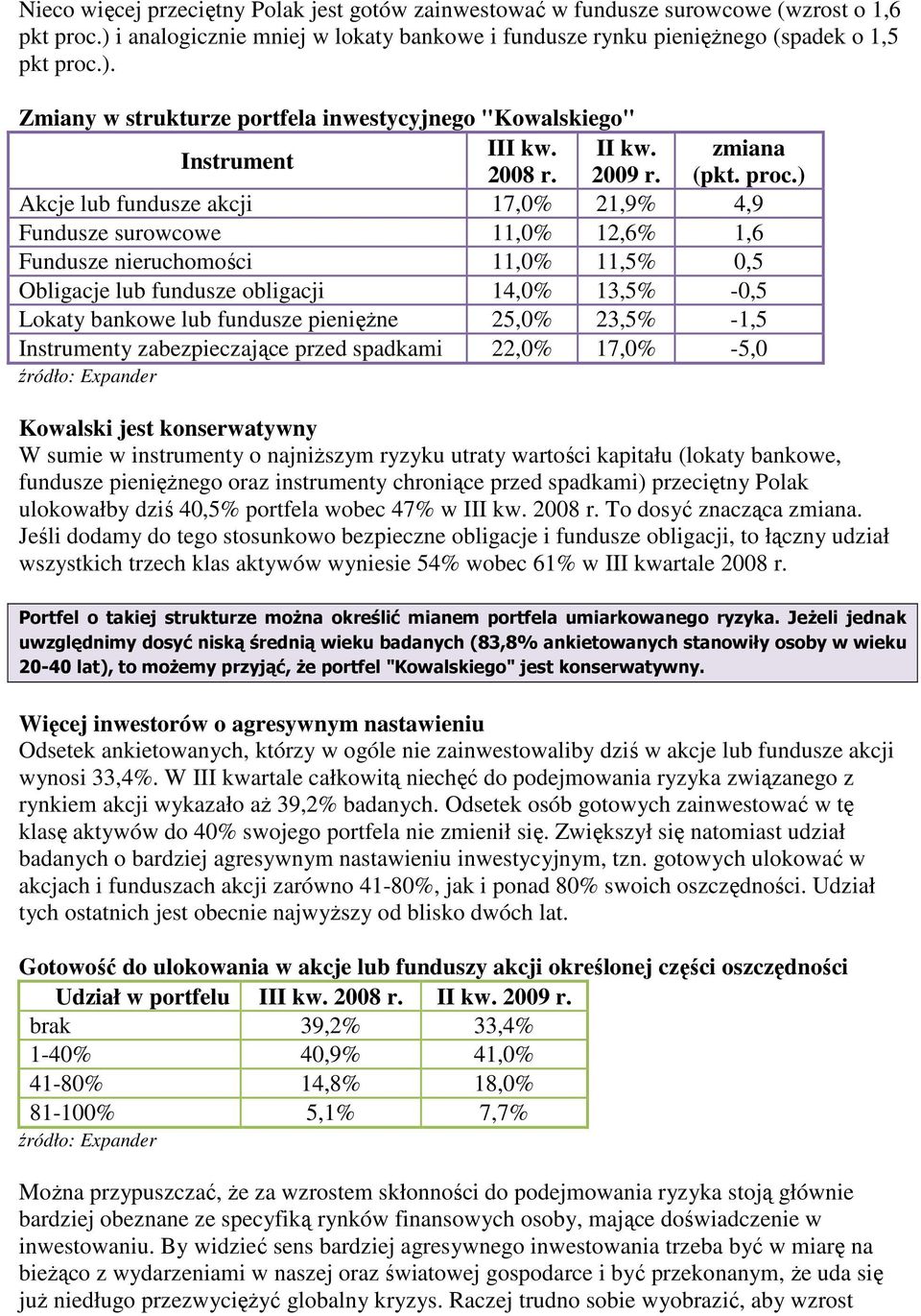 ) Akcje lub fundusze akcji 17,0% 21,9% 4,9 Fundusze surowcowe 11,0% 12,6% 1,6 Fundusze nieruchomości 11,0% 11,5% 0,5 Obligacje lub fundusze obligacji 14,0% 13,5% -0,5 Lokaty bankowe lub fundusze