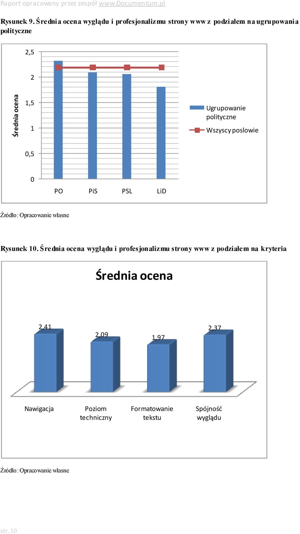 Ugrupowanie polityczne Wszyscy poslowie 0,5 0 PO PiS PSL LiD Rysunek 10.