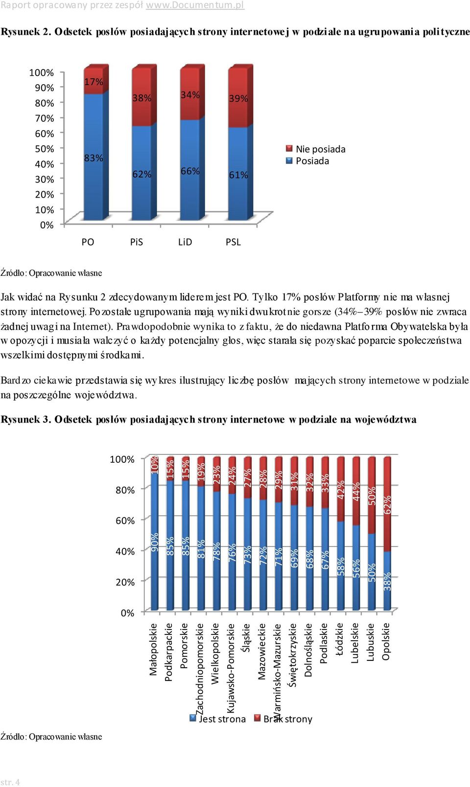 Odsetek posłów posiadających strony internetowej w podziale na ugrupowania poli tyczne 10 9 8 7 6 4 3 2 1 17% 38% 34% 39% 83% 62% 66% 61% PO PiS LiD PSL Nie posiada Posiada Jak widać na Rysunku 2