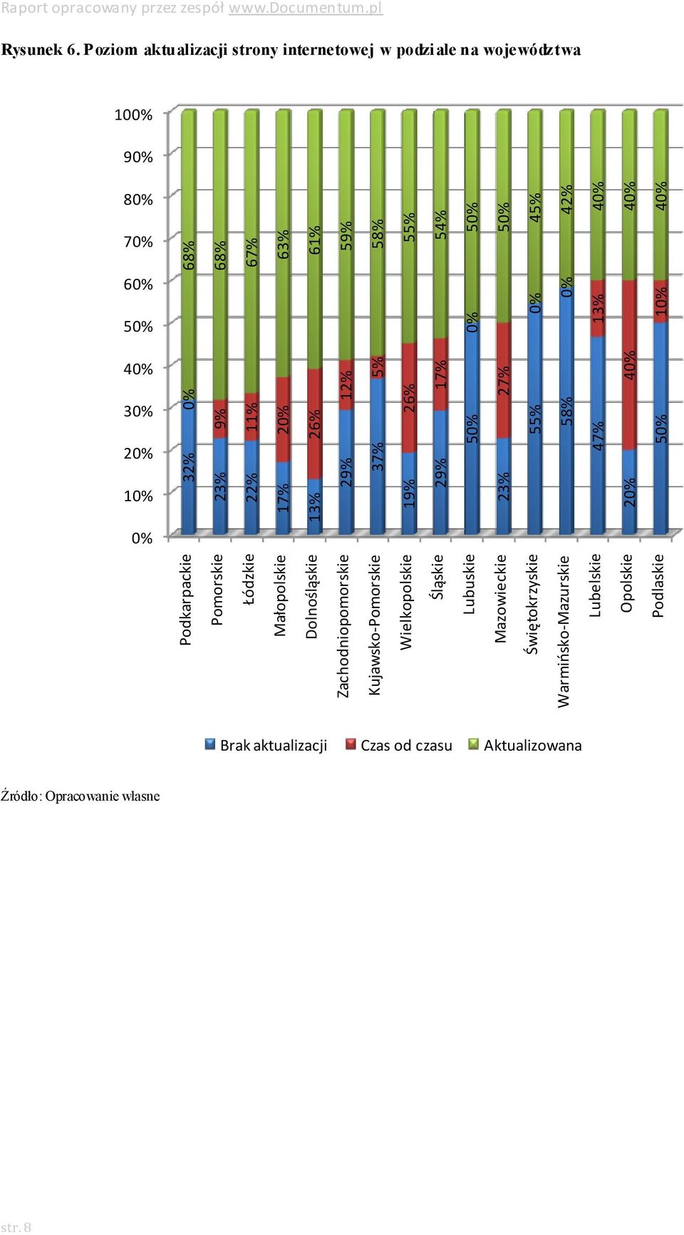 55% 58% 12% 26% 5% 17% 27% 4 13% 1 68% 68% 67% 63% 61% 59% 58% 55% 54% 45% 42% 4 4 4 Raport opracowany przez zespół www.documentum.