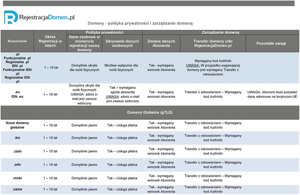 zawsze widoczny Polityka prywatności Ukrywanie osobowych Możliwe wyłącznie dla osób fizycznych Tak wymagana zgoda abonenta UWAGA: adres e-mail jest zawsze widoczny Zmiana Abonenta Zarządzanie domeną