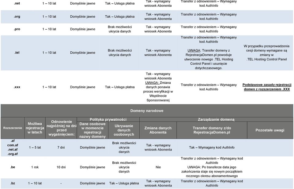 W przypadku przeprowadzenia cesji domeny wymagane są zmiany w.tel Hosting Control Panel.