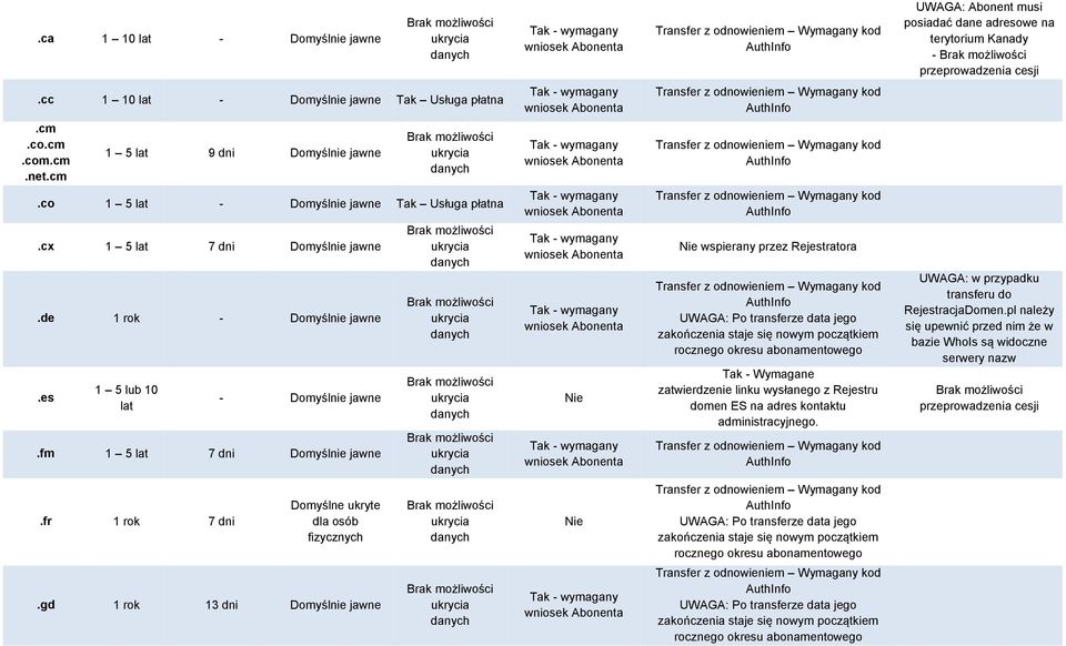 es 1 5 lub 10 lat - Domyślnie jawne.fm 1 5 lat 7 dni Domyślnie jawne Tak - Wymagane zatwierdzenie linku wysłanego z Rejestru domen ES na adres kontaktu administracyjnego.