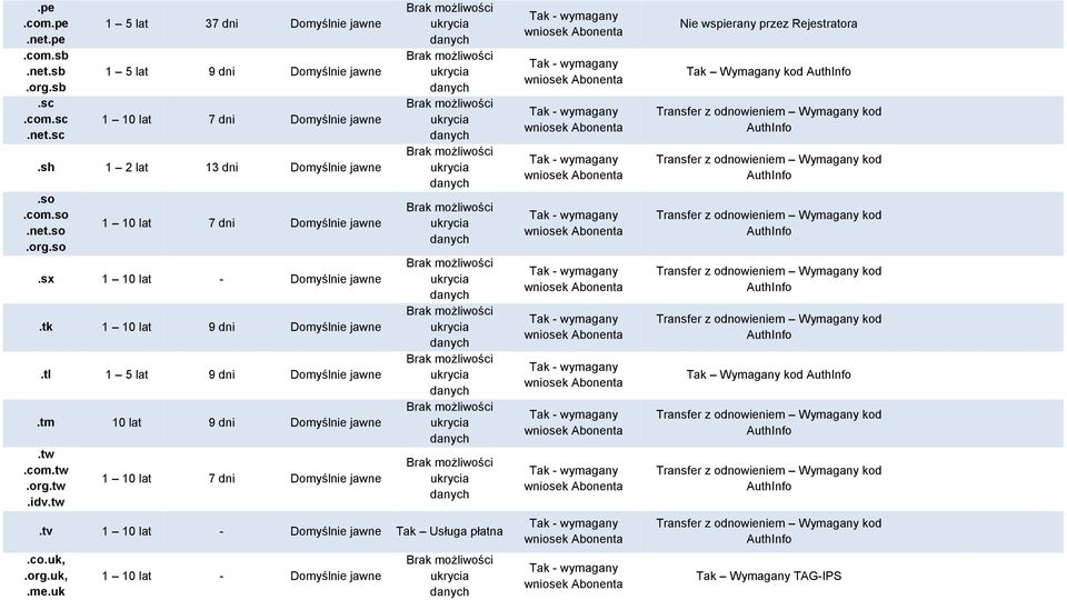 tk 1 10 lat 9 dni Domyślnie jawne.tl 1 5 lat 9 dni Domyślnie jawne.tm 10 lat 9 dni Domyślnie jawne.tw.com.tw.org.tw.idv.