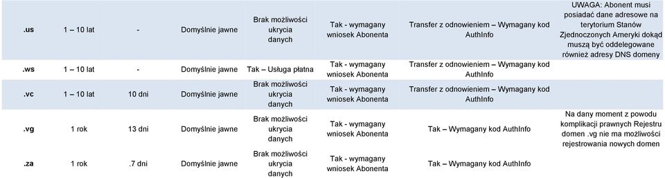 7 dni Domyślnie jawne Tak Wymagany kod Tak Wymagany kod UWAGA: Abonent musi posiadać dane adresowe na terytorium