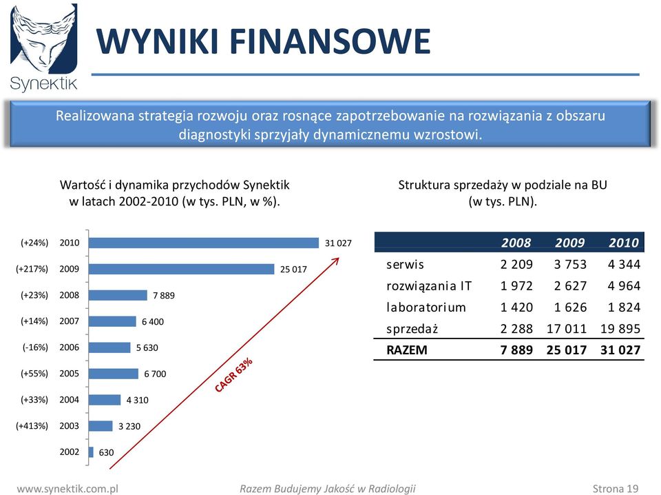 (+24%) 2010 31 027 2008 2009 2010 (+217%) 2009 25017 (+23%) 2008 7889 (+14%) 2007 6400 (-16%) 2006 5630 serwis 2 209 3 753 4 344 rozwiązania IT 1