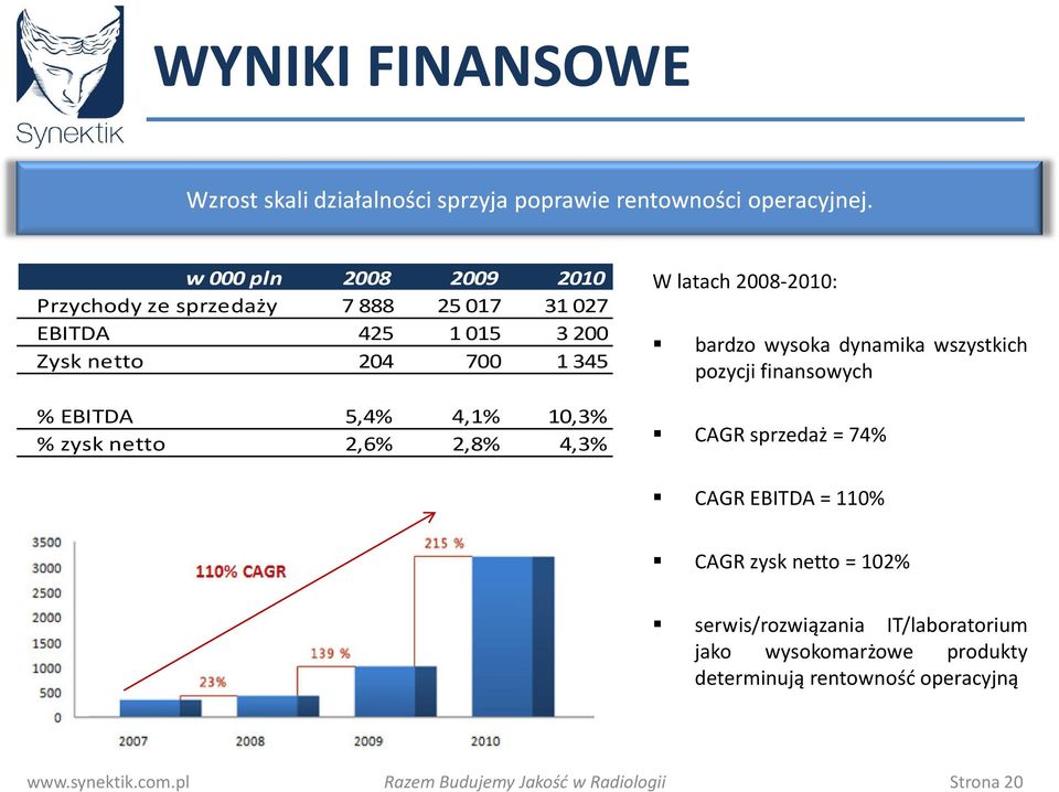 5,4% 4,1% 10,3% % zysk netto 2,6% 2,8% 4,3% W latach 2008-2010: bardzo wysoka dynamika wszystkich pozycji finansowych