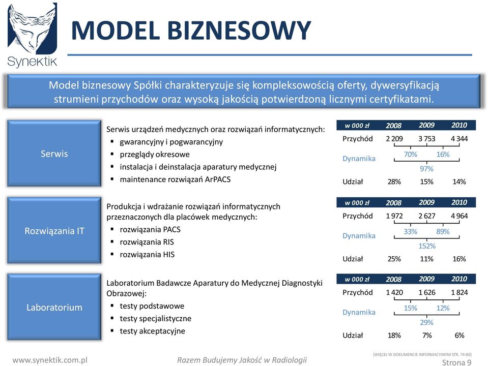 Przychód 2008 2209 2009 3753 2010 4344 Dynamika 70% 16% 97% Udział 28% 15% 14% Rozwiązania IT Produkcja i wdrażanie rozwiązań informatycznych przeznaczonych dla placówek medycznych: rozwiązania PACS