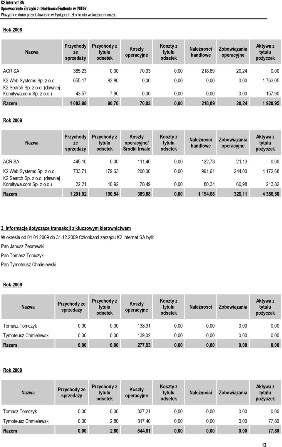 trwałe Koszty z Należności handlowe Zobowiązania Aktywa z pożyczek ACR SA 445,10 0,00 111,40 0,00 122,73 21,13 0,00 K2 Web Systems Sp. z o.o. 733,71 179,63 200,00 0,00 991,61 244,00 4 172,68 K2 Search Sp.