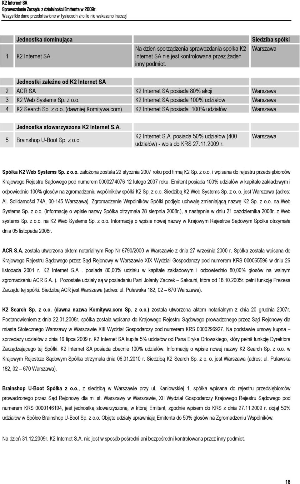 z o.o. (dawniej Komitywa.com) K2 Internet SA posiada 100% udziałów Warszawa Jednostka stowarzyszona K2 Internet S.A. 5 Brainshop U-Boot Sp. z o.o. K2 Internet S.A. posiada 50% udziałów (400 udziałów) - wpis do KRS 27.